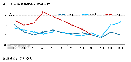 东南沿海9月陈玉米价格稳定 10月新粮到货引价格下跌