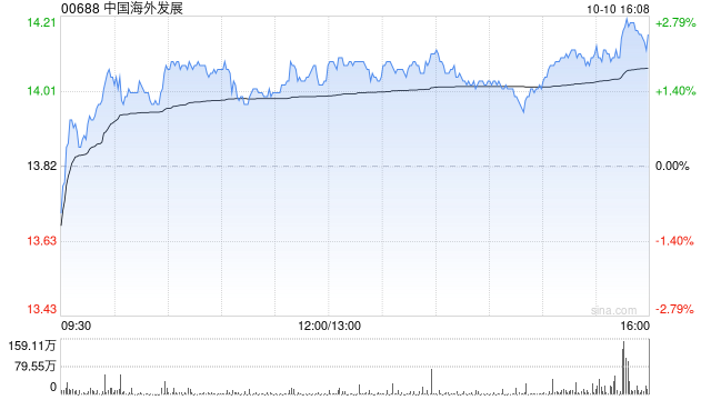 中国海外发展前9月累计合约物业销售金额约1705.04亿元 同比下跌14.3%
