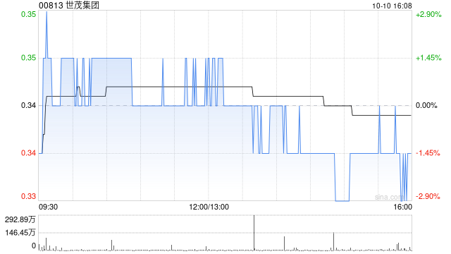 世茂集团9月合约销售额约19.01亿元 同比减少35.34%