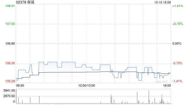 保诚于10月9日斥资288.98万英镑回购28.03万股