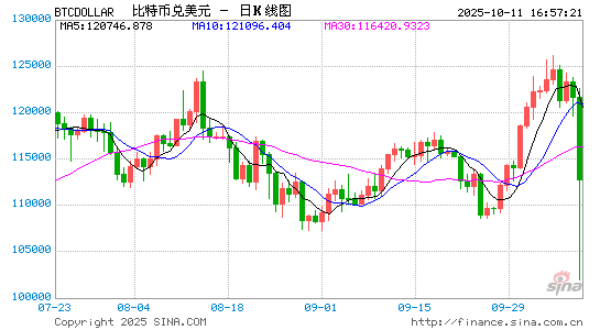崩盘！过去24小时，加密货币全网162万人爆仓
