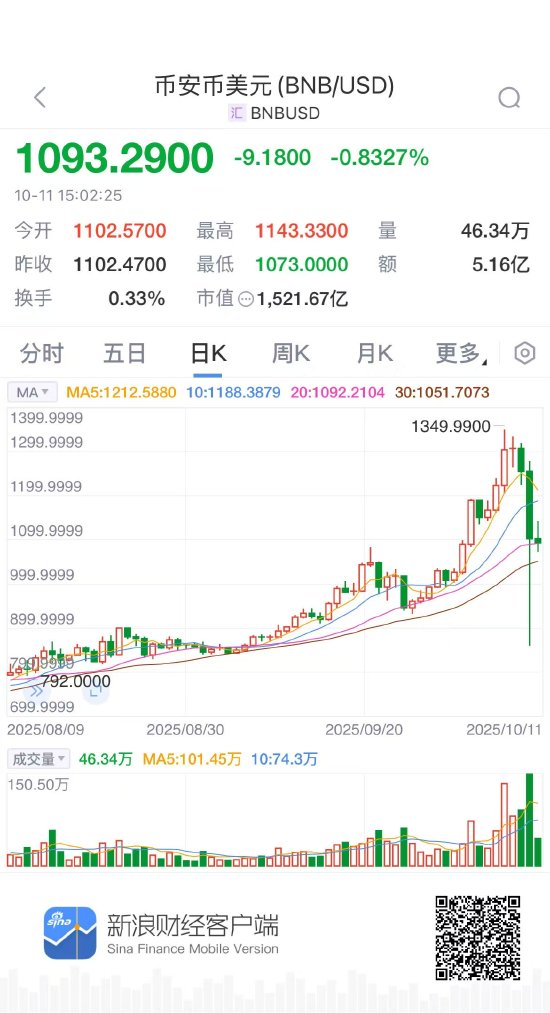 崩盘！过去24小时，加密货币全网162万人爆仓