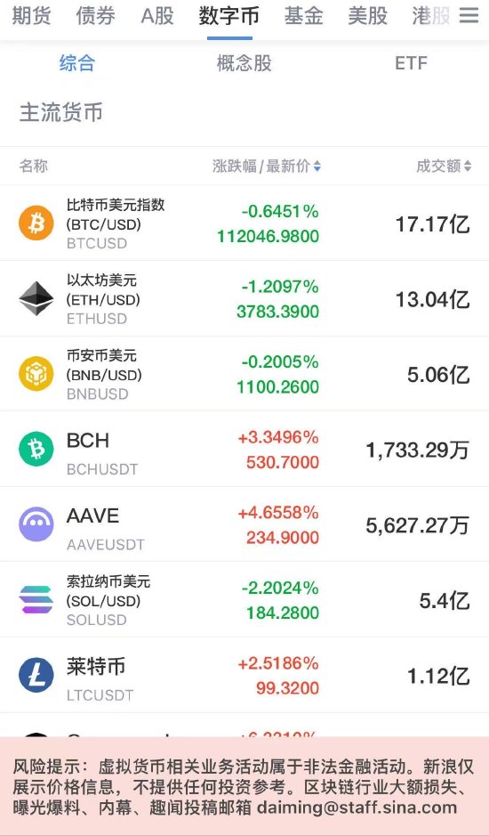 崩盘！过去24小时，加密货币全网162万人爆仓