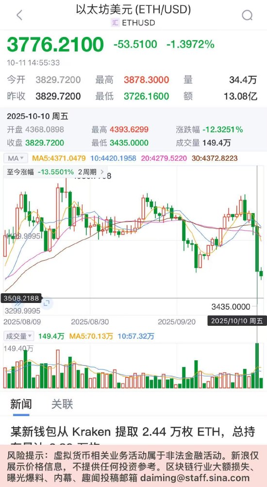 崩盘！过去24小时，加密货币全网162万人爆仓