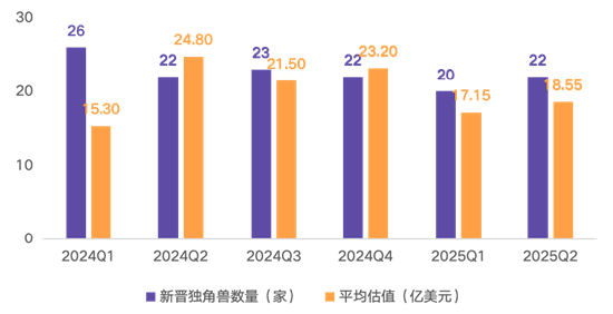 2025上半年全球独角兽新增42家，AI赛道领跑，港股成中国独角兽IPO热土