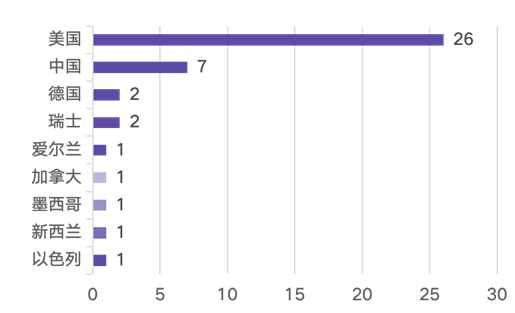 2025上半年全球独角兽新增42家，AI赛道领跑，港股成中国独角兽IPO热土