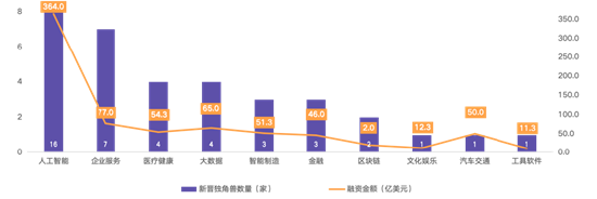 2025上半年全球独角兽新增42家，AI赛道领跑，港股成中国独角兽IPO热土