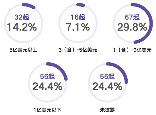 2025上半年全球独角兽新增42家，AI赛道领跑，港股成中国独角兽IPO热土