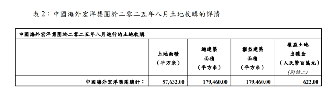谁还在拿地？首开、龙湖、招商、中海宏洋