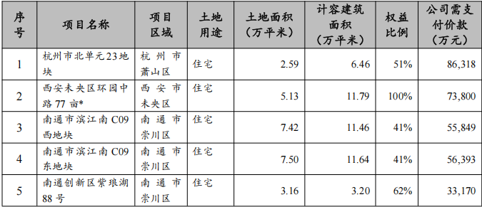 谁还在拿地？首开、龙湖、招商、中海宏洋