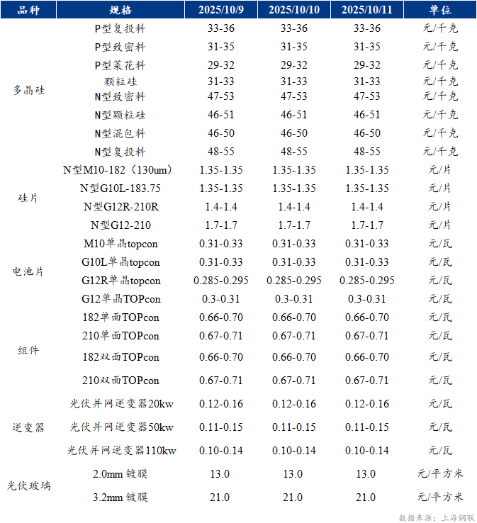 【通威股份】Mysteel周报：节后返市反内卷预期降温 光伏市场观望情绪浓厚