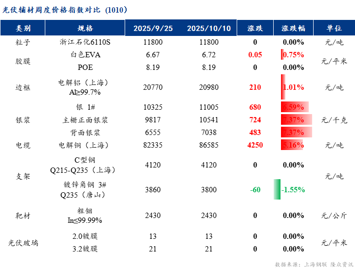 【通威股份】Mysteel周报：节后返市反内卷预期降温 光伏市场观望情绪浓厚