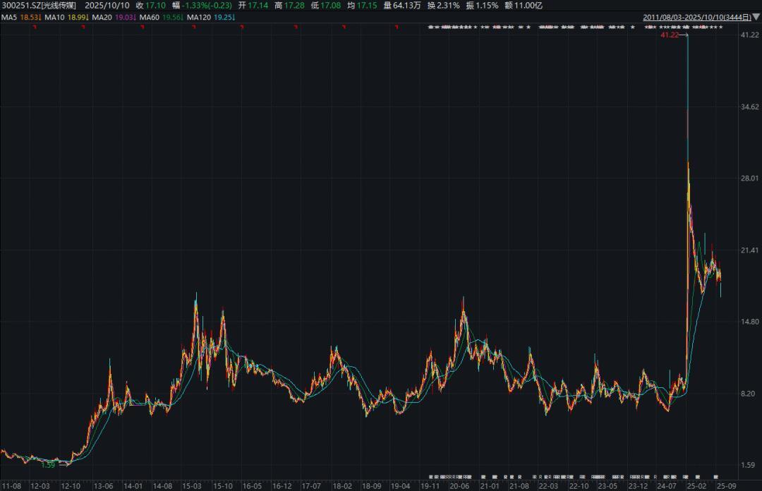《哪吒》之后《三国的星空》票房没过亿，光线传媒两天市值没了66.6亿
