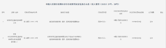 深圳市茂业融资担保有限公司被罚50万元：违反信用信息采集、提供、查询及相关管理规定