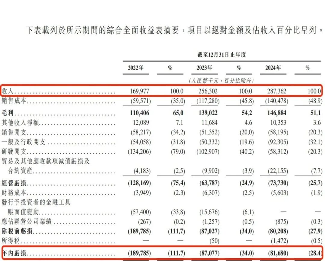 IPO雷达 | 靠“克隆地球”吸金8亿！五一视界闯港交所：4年累亏5亿，2024年研发接近腰斩