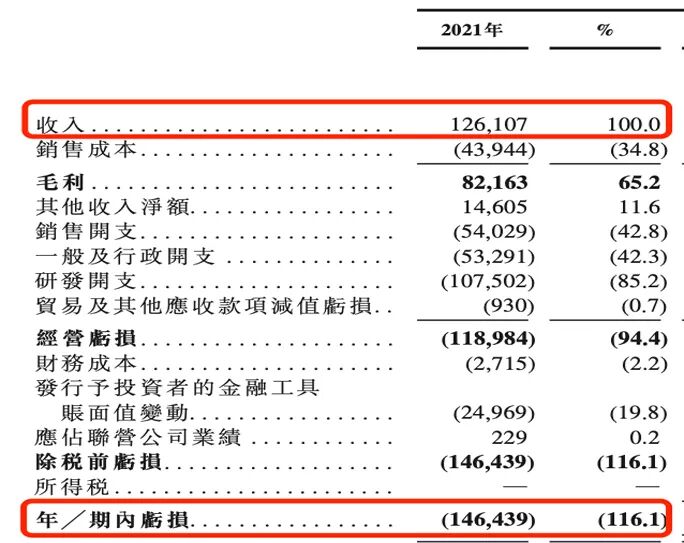 IPO雷达 | 靠“克隆地球”吸金8亿！五一视界闯港交所：4年累亏5亿，2024年研发接近腰斩