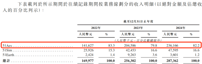 IPO雷达 | 靠“克隆地球”吸金8亿！五一视界闯港交所：4年累亏5亿，2024年研发接近腰斩
