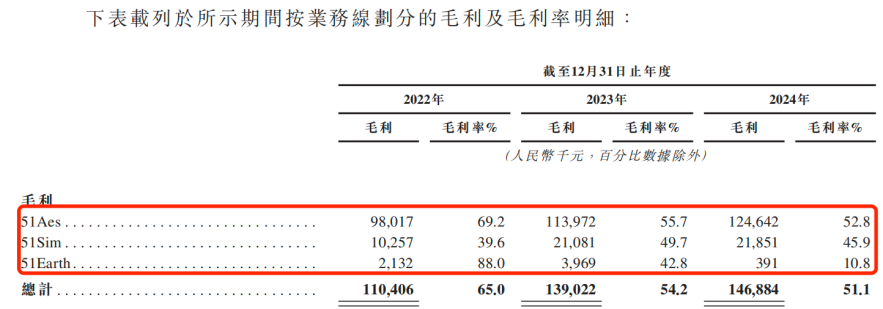 IPO雷达 | 靠“克隆地球”吸金8亿！五一视界闯港交所：4年累亏5亿，2024年研发接近腰斩