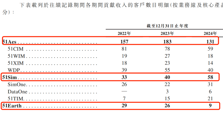 IPO雷达 | 靠“克隆地球”吸金8亿！五一视界闯港交所：4年累亏5亿，2024年研发接近腰斩
