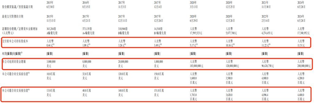 IPO雷达 | 靠“克隆地球”吸金8亿！五一视界闯港交所：4年累亏5亿，2024年研发接近腰斩