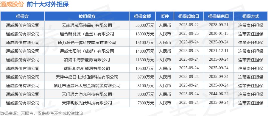 通威股份披露18笔对外担保，被担保公司13家