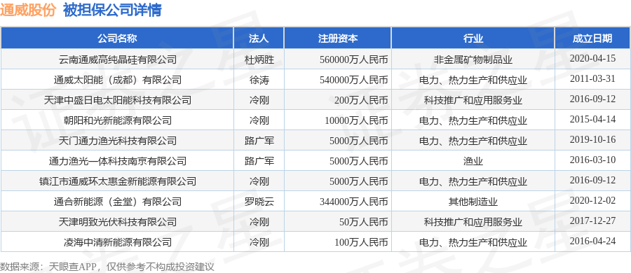 通威股份披露18笔对外担保，被担保公司13家
