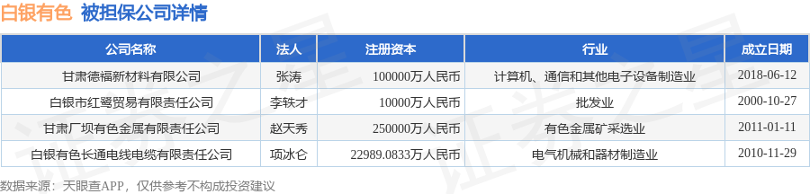 白银有色披露9笔对外担保，被担保公司4家