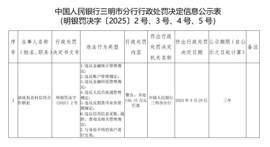 清流县农村信用合作联社被罚150.35万元：违反金融统计管理规定等