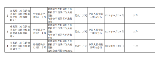 清流县农村信用合作联社被罚150.35万元：违反金融统计管理规定等