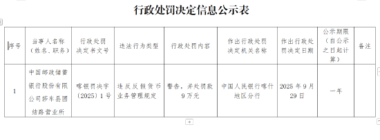 邮储银行莎车县团结路营业所被罚9万元：违反反假货币业务管理规定