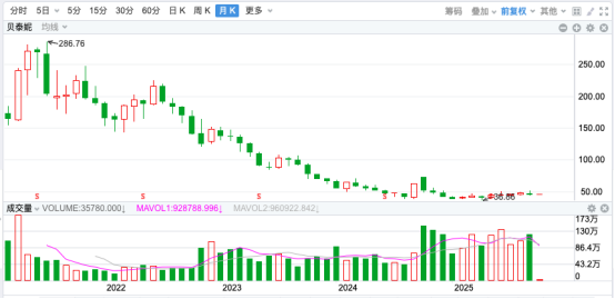 并购踩雷、业绩四连降，“药妆第一股”千亿市值化为乌有