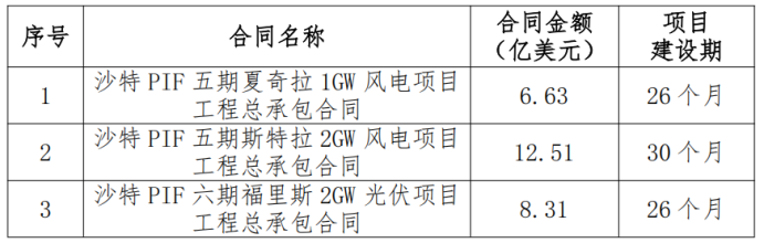 一天官宣312亿合同，两大“基建狂魔”在中东狂揽风光大单