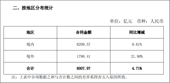 一天官宣312亿合同，两大“基建狂魔”在中东狂揽风光大单