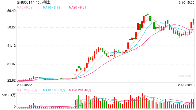稀土涨价！千亿龙头北方稀土业绩大幅预增