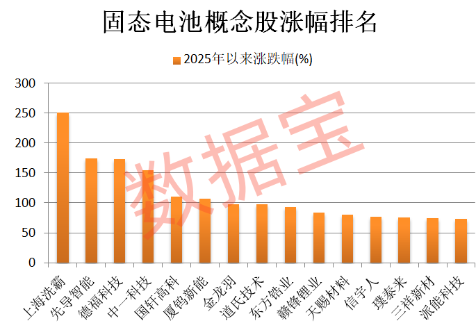 固态电池又有重大突破 多只龙头股年内涨幅翻倍
