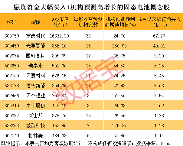 固态电池又有重大突破 多只龙头股年内涨幅翻倍