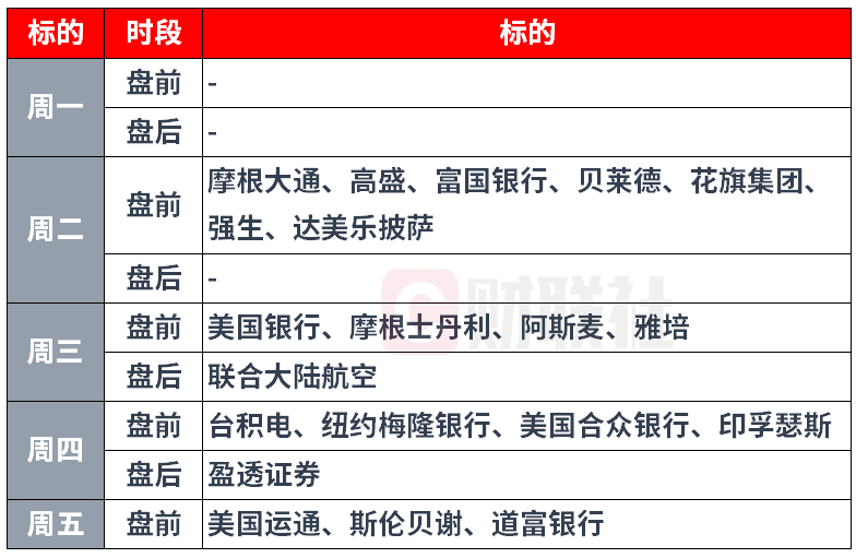 环球下周看点：美股Q3财报季揭幕 美国经济、AI叙事面临考验
