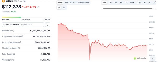 比特币闪崩13%，稳定币脱锚，193亿美元连环爆仓！四次“历史性大跌”暴露加密货币内在缺陷