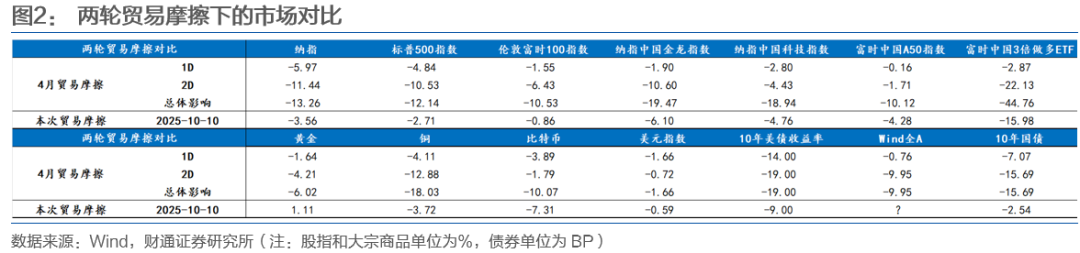 财通证券： 中美贸易摩擦与债市空间