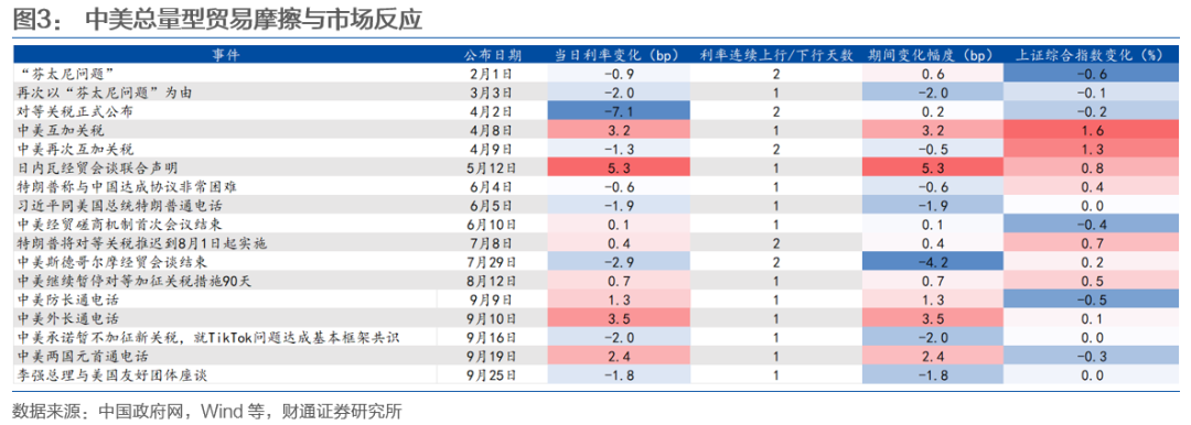 财通证券： 中美贸易摩擦与债市空间