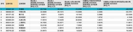薇诺娜增长失速，贝泰妮上市五年市值缩水超千亿