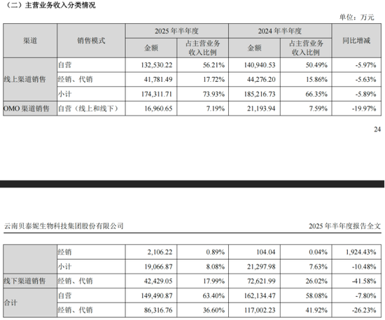 薇诺娜增长失速，贝泰妮上市五年市值缩水超千亿