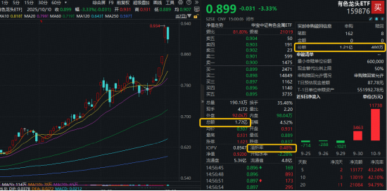 获资金净申购1.16亿份！有色龙头ETF全天成交额再创新高！“铜博士”依然坚挺，白银有色逆市涨停！
