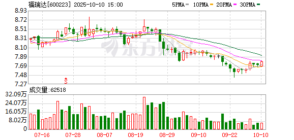 拟剥离银座商管，福瑞达再度“瘦身”