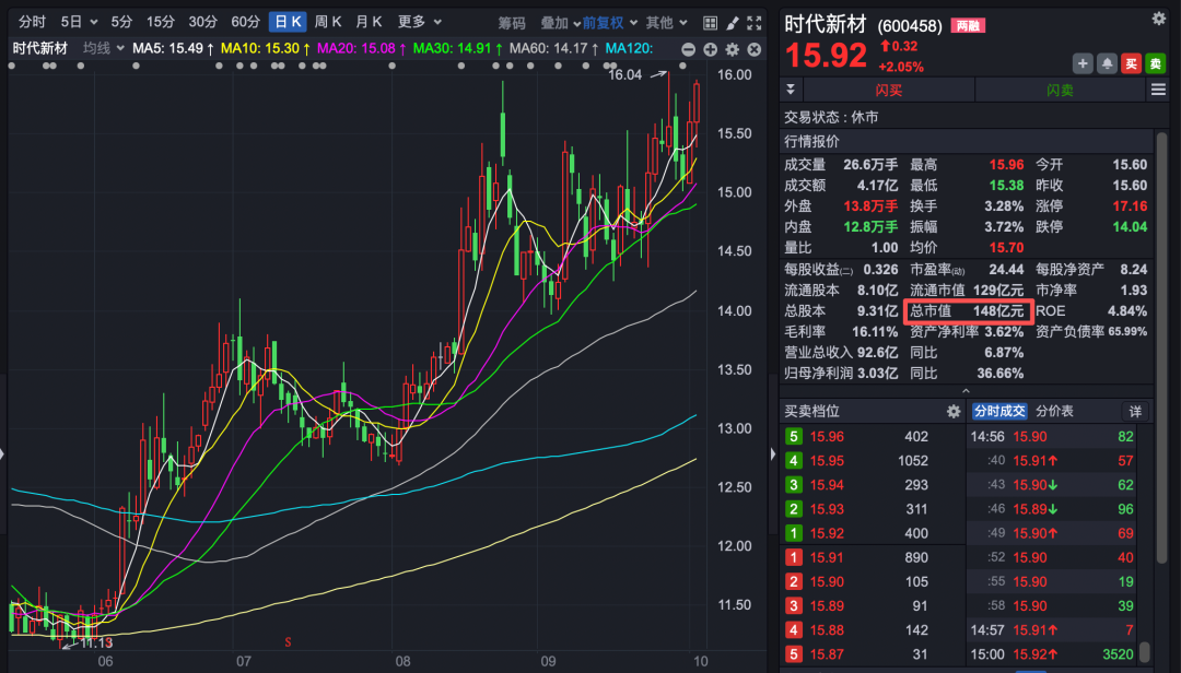 市值148亿元A股公司，拿下45亿元合同！