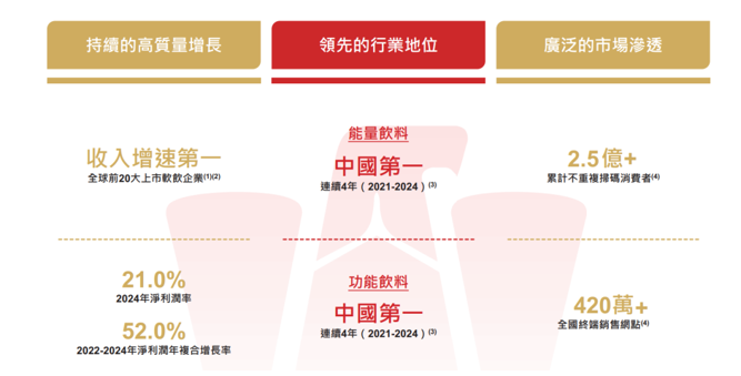 东鹏饮料执意赴港上市背后：“不差钱”与出海野心