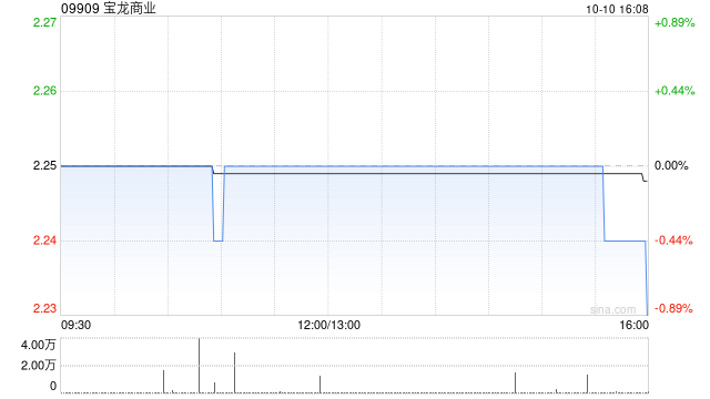 宝龙商业：控股股东可能出售公司股份