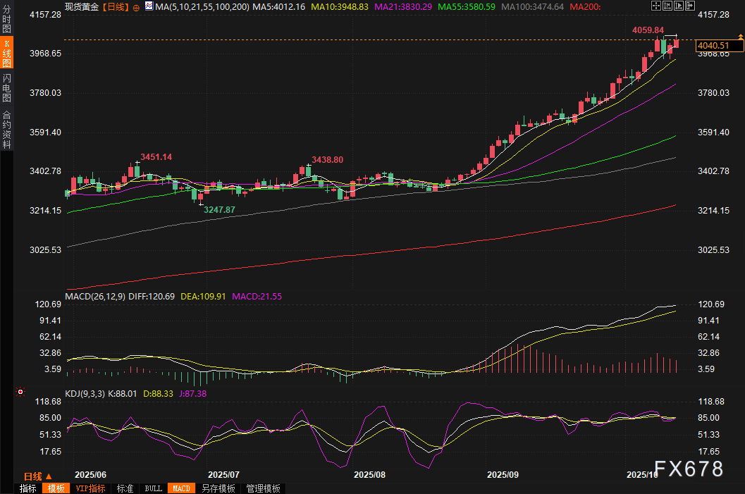 黄金交易提醒：贸易战、地缘危机双重加持，金价再创历史新高，“避险之王”还能涨到8500？