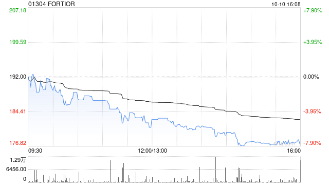 FORTIOR股东微禾解除质押50万股