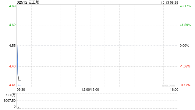 云工场于10月10日斥资775.53万港元回购163.5万股